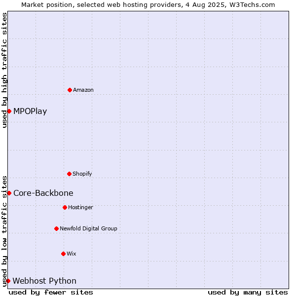 Market position of Core-Backbone vs. MPOPlay vs. Webhost Python