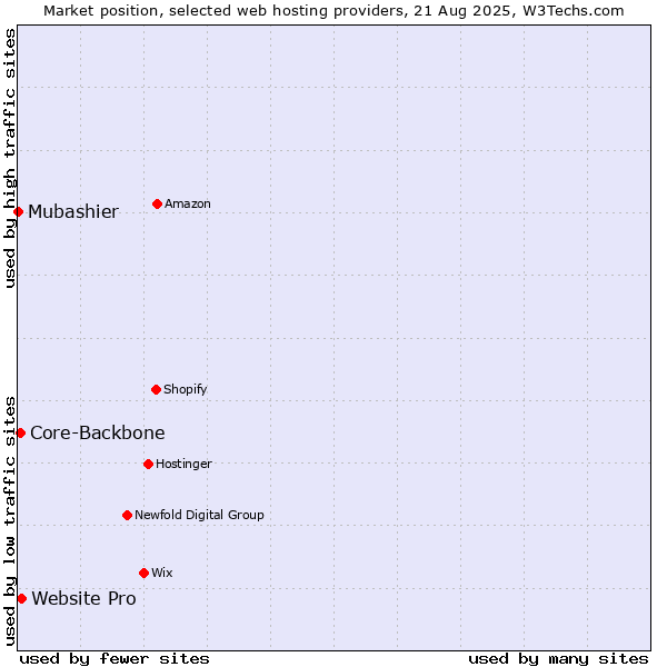 Market position of Website Pro vs. Core-Backbone vs. Mubashier