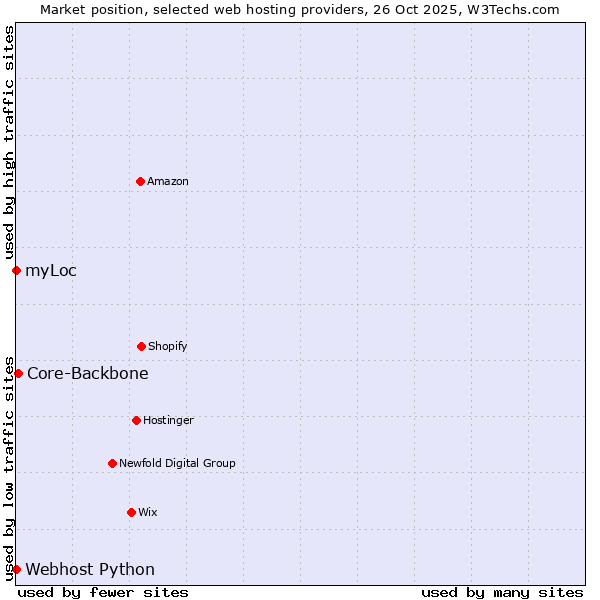 Market position of Core-Backbone vs. myLoc vs. Webhost Python