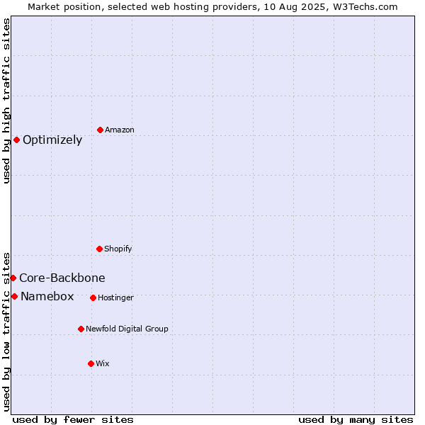 Market position of Optimizely vs. Namebox vs. Core-Backbone