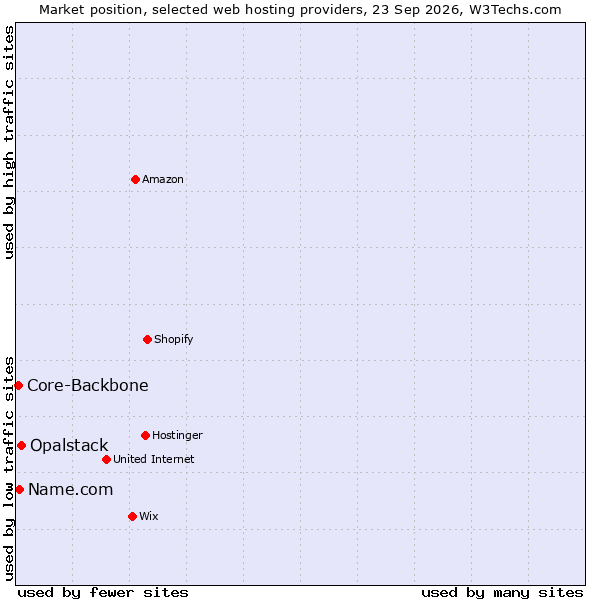 Market position of Opalstack vs. Name.com vs. Core-Backbone