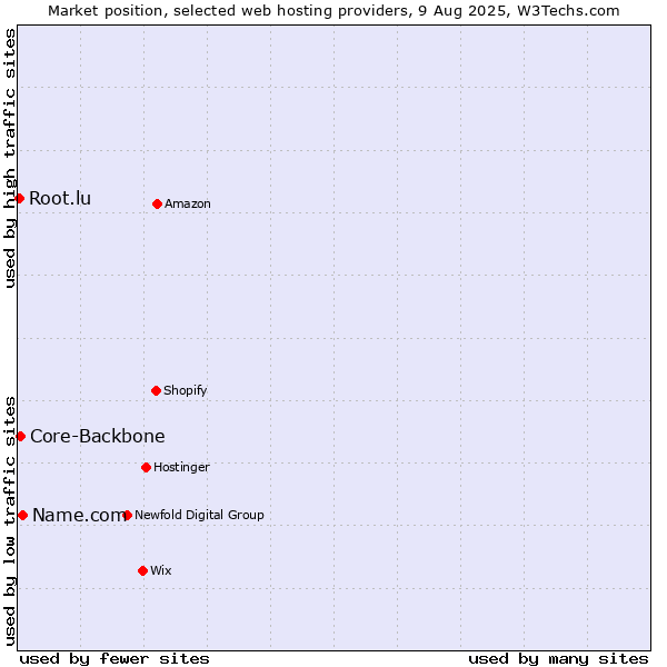 Market position of Name.com vs. Core-Backbone vs. Root.lu