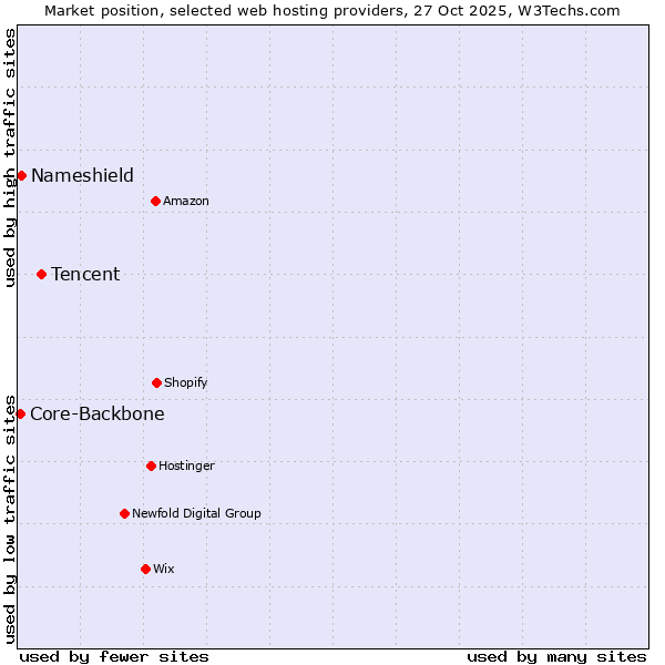 Market position of Tencent vs. Nameshield vs. Core-Backbone