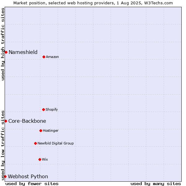 Market position of Nameshield vs. Core-Backbone vs. Webhost Python