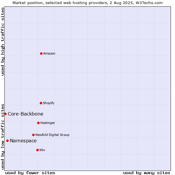 Market position of Namespace vs. Core-Backbone