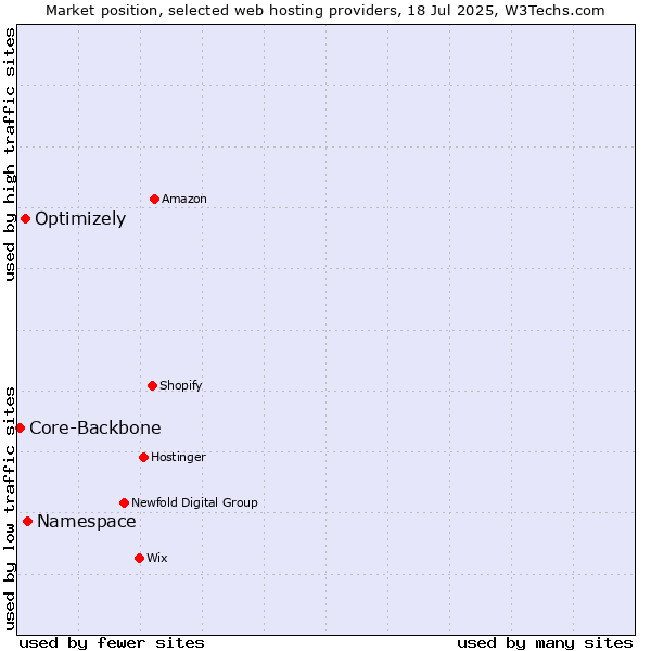 Market position of Namespace vs. Optimizely vs. Core-Backbone