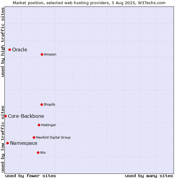 Market position of Oracle vs. Namespace vs. Core-Backbone