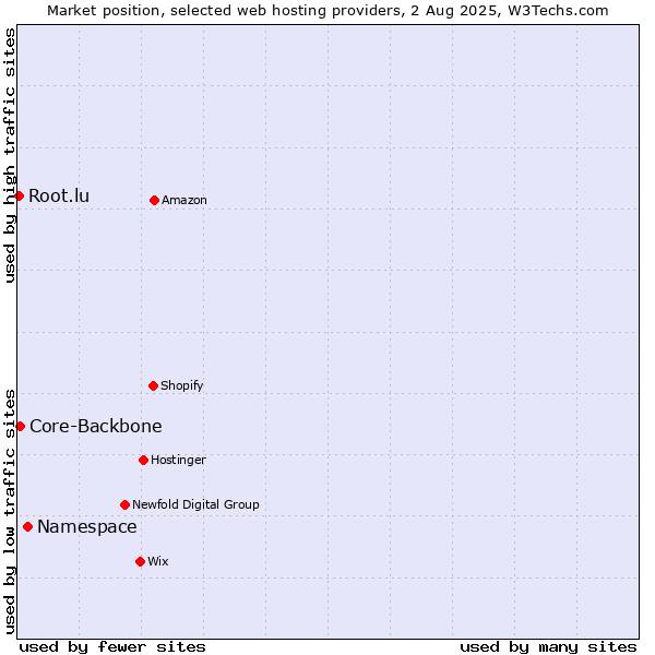 Market position of Namespace vs. Core-Backbone vs. Root.lu