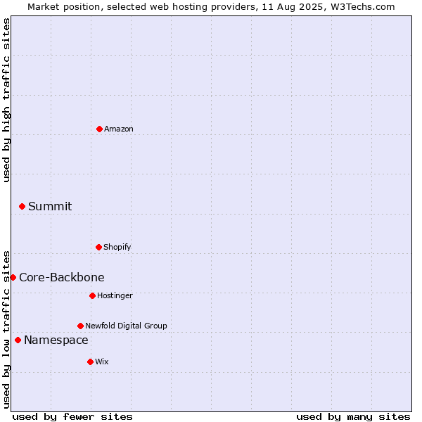 Market position of Summit vs. Namespace vs. Core-Backbone