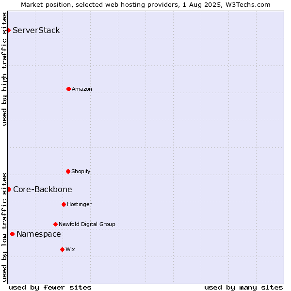 Market position of Namespace vs. Core-Backbone vs. ServerStack