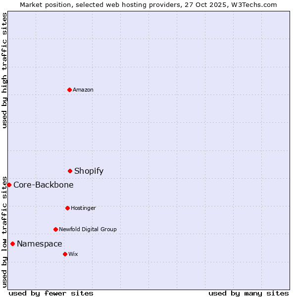 Market position of Shopify vs. Namespace vs. Core-Backbone