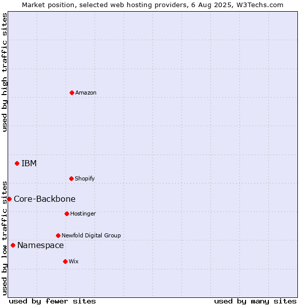 Market position of IBM vs. Namespace vs. Core-Backbone