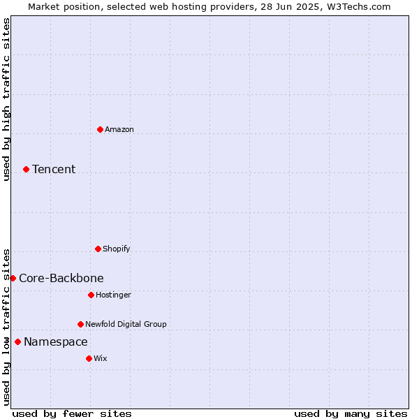 Market position of Tencent vs. Namespace vs. Core-Backbone