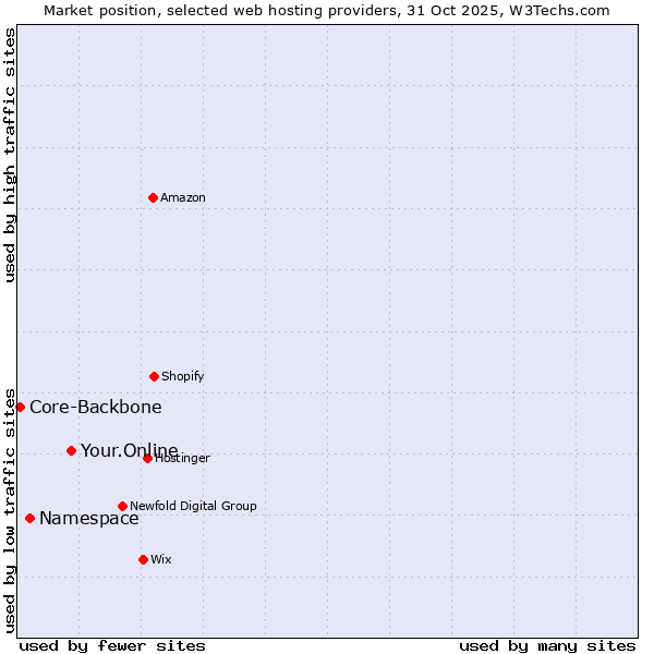 Market position of Your.Online vs. Namespace vs. Core-Backbone