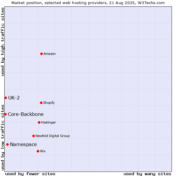 Market position of Namespace vs. UK-2 vs. Core-Backbone