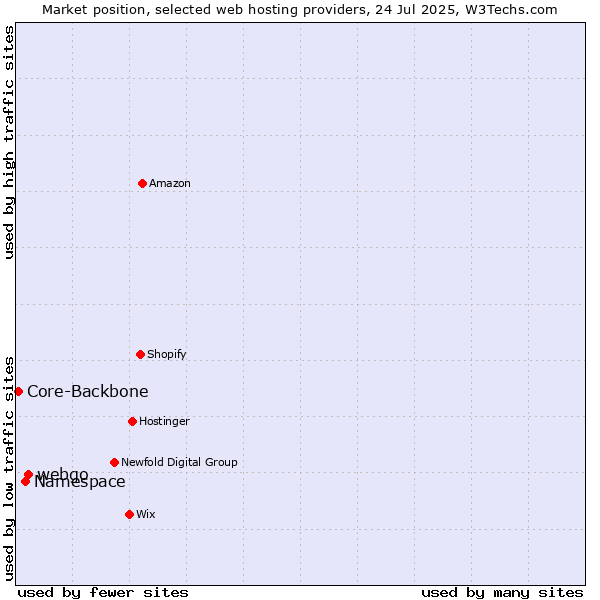Market position of webgo vs. Namespace vs. Core-Backbone