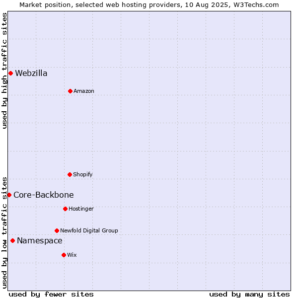 Market position of Namespace vs. Webzilla vs. Core-Backbone