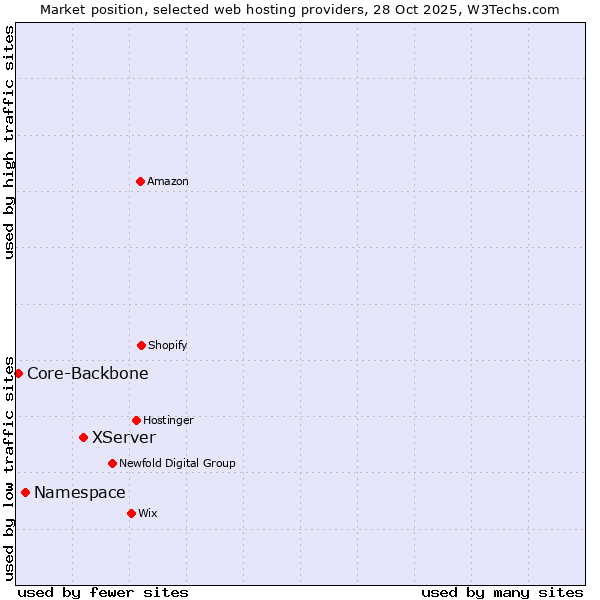 Market position of XServer vs. Namespace vs. Core-Backbone