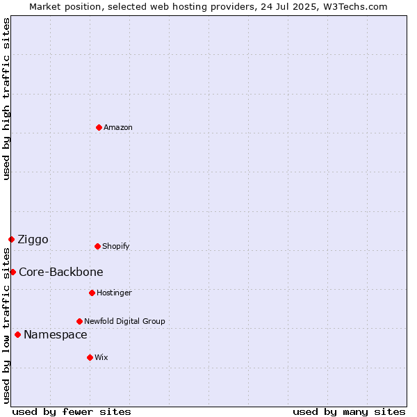 Market position of Namespace vs. Core-Backbone vs. Ziggo