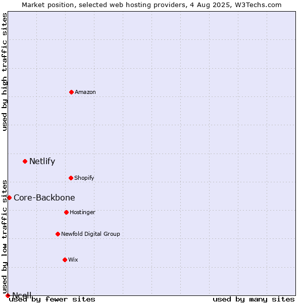 Market position of Netlify vs. Core-Backbone vs. Ncell