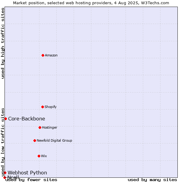 Market position of Core-Backbone vs. Webhost Python vs. Ncell