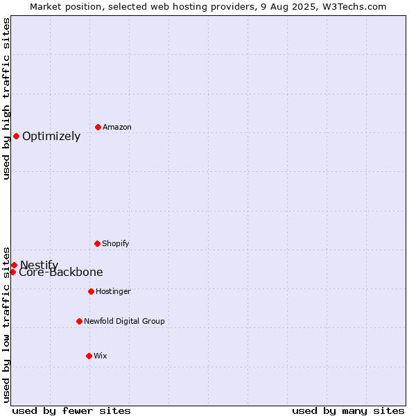 Market position of Optimizely vs. Nestify vs. Core-Backbone