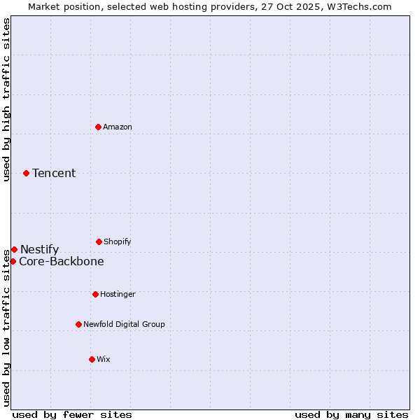 Market position of Tencent vs. Nestify vs. Core-Backbone