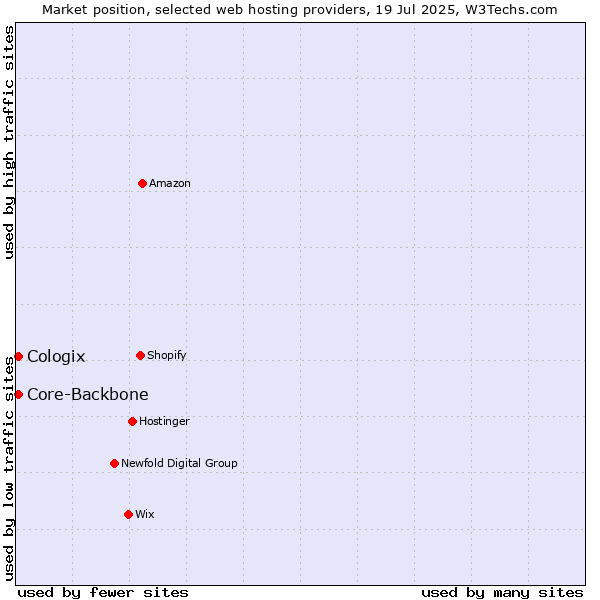 Market position of Core-Backbone vs. Cologix