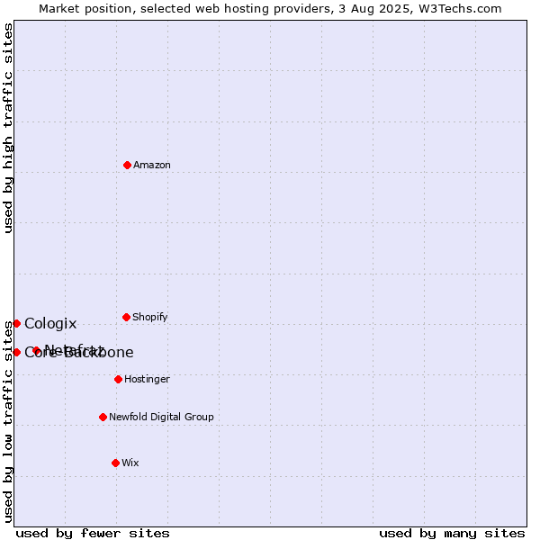 Market position of Netafraz vs. Core-Backbone vs. Cologix