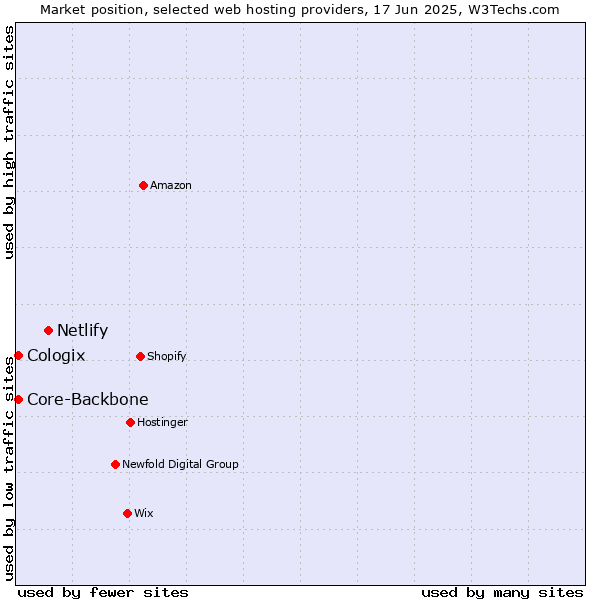 Market position of Netlify vs. Core-Backbone vs. Cologix
