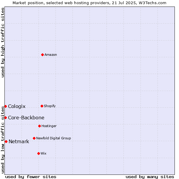 Market position of Netmark vs. Core-Backbone vs. Cologix
