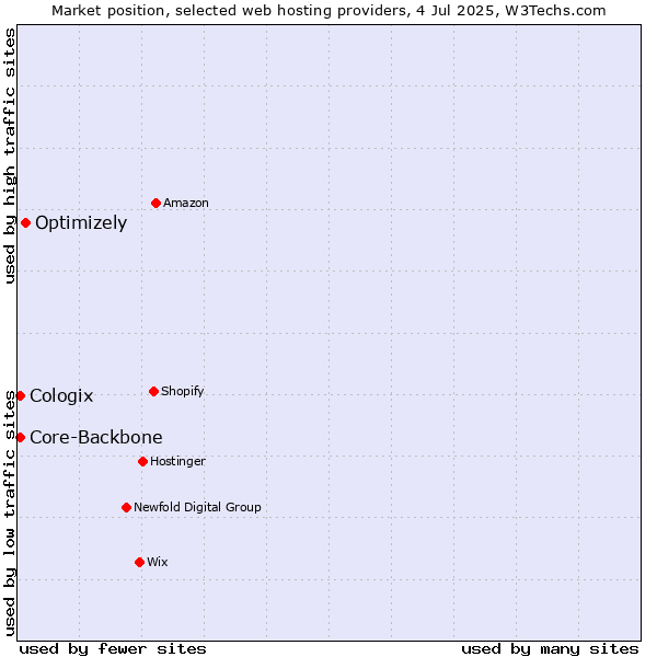 Market position of Optimizely vs. Core-Backbone vs. Cologix