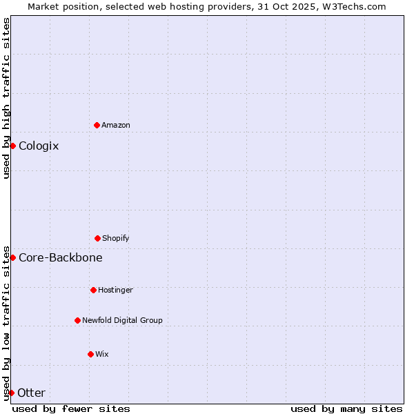 Market position of Core-Backbone vs. Cologix vs. Otter