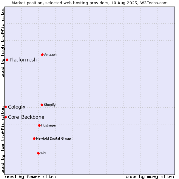 Market position of Platform.sh vs. Core-Backbone vs. Cologix