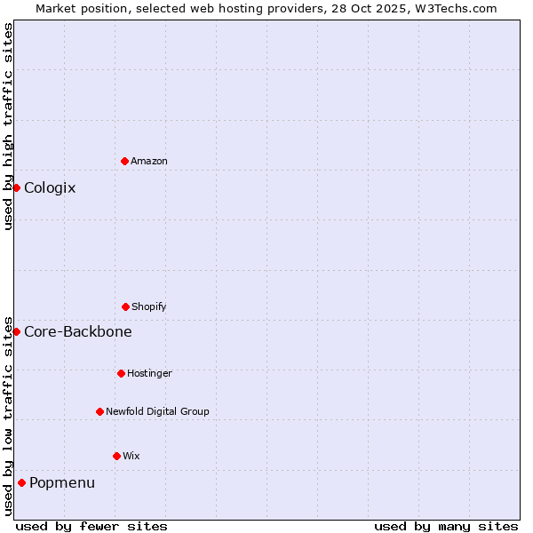 Market position of Popmenu vs. Core-Backbone vs. Cologix