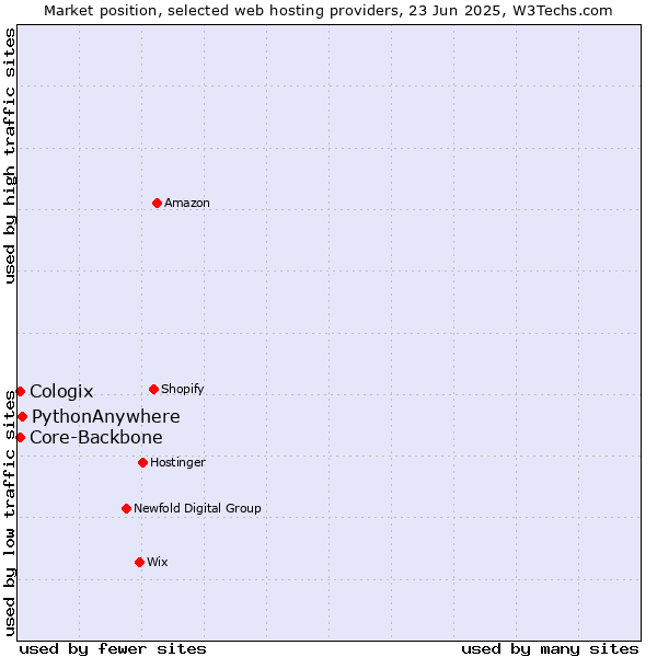 Market position of PythonAnywhere vs. Core-Backbone vs. Cologix