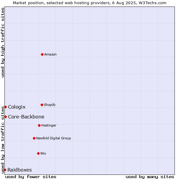 Market position of Core-Backbone vs. Cologix vs. Raidboxes