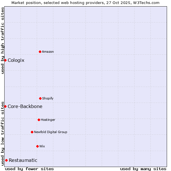 Market position of Restaumatic vs. Core-Backbone vs. Cologix