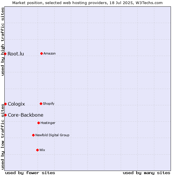 Market position of Core-Backbone vs. Cologix vs. Root.lu