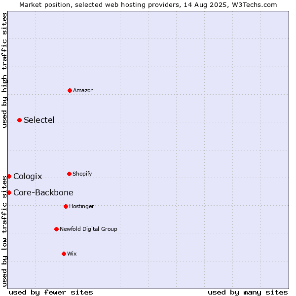 Market position of Selectel vs. Core-Backbone vs. Cologix