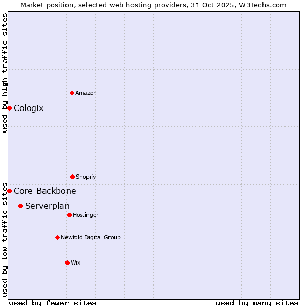 Market position of Serverplan vs. Core-Backbone vs. Cologix