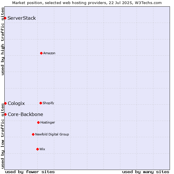 Market position of Core-Backbone vs. Cologix vs. ServerStack