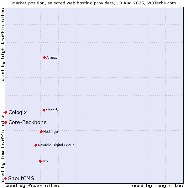 Market position of Core-Backbone vs. Cologix vs. ShoutCMS