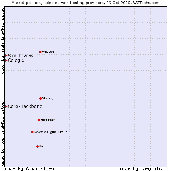 Market position of Core-Backbone vs. Simpleview vs. Cologix