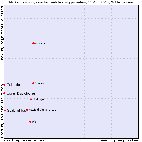 Market position of StableHost vs. Core-Backbone vs. Cologix