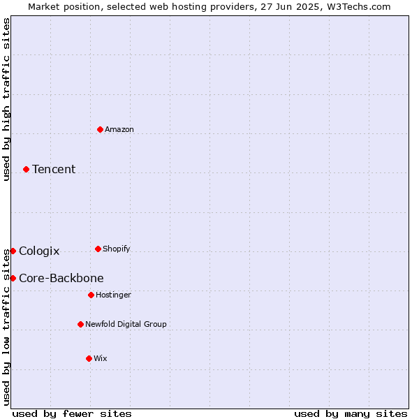 Market position of Tencent vs. Core-Backbone vs. Cologix