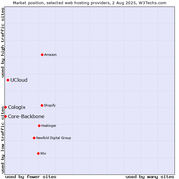 Market position of UCloud vs. Core-Backbone vs. Cologix