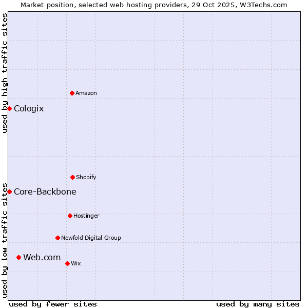 Market position of Web.com vs. Core-Backbone vs. Cologix