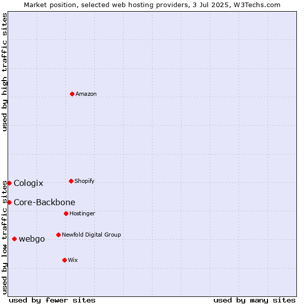 Market position of webgo vs. Core-Backbone vs. Cologix