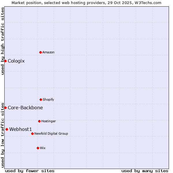 Market position of Webhost1 vs. Core-Backbone vs. Cologix